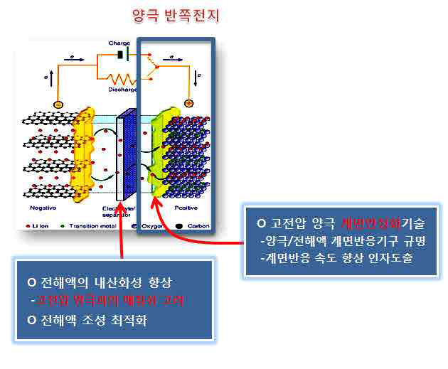 고전압 전해액 개발