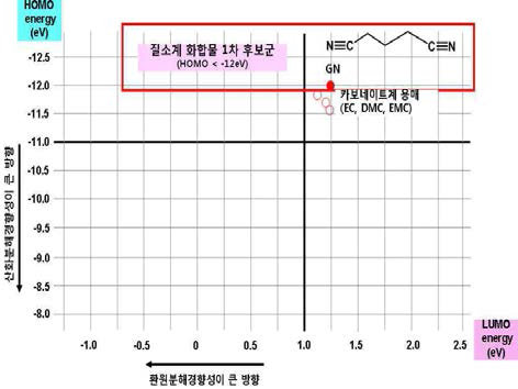 질소계 화합물 후보군