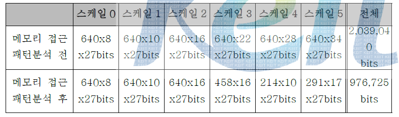 적분 이미지 메모리 사용량