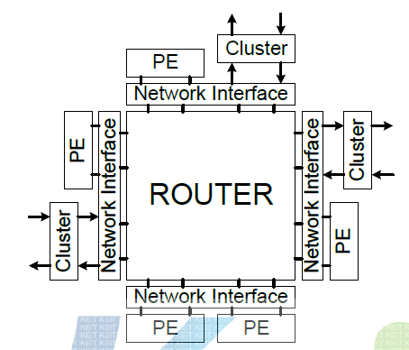AXI 호환 네트워크의 기본 구성 요소
