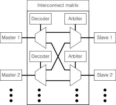 AHB Bus Matrix의 구조