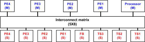 5x8 Interconnect Matrix