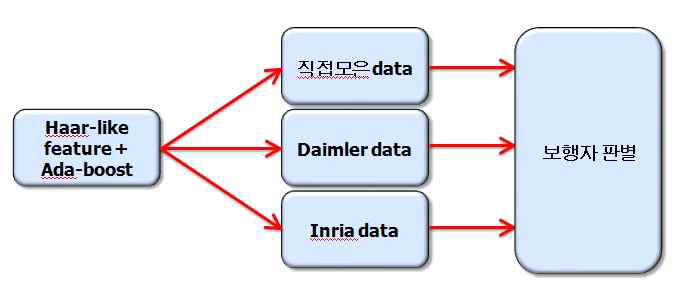 3가지 data set을 이용한 보행자 검출기