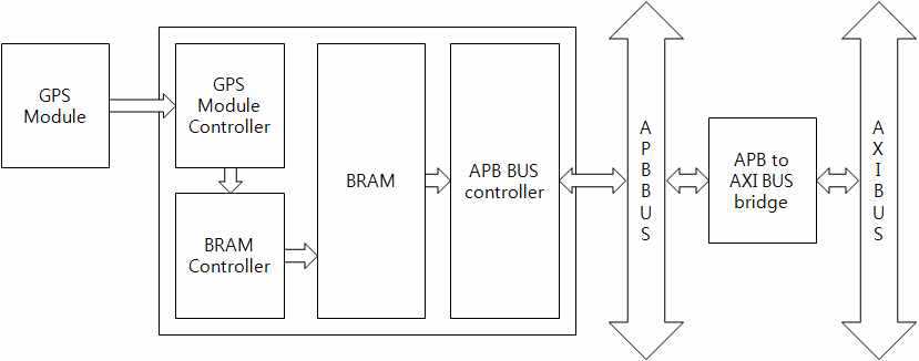 GPS 수신 IP 블록도