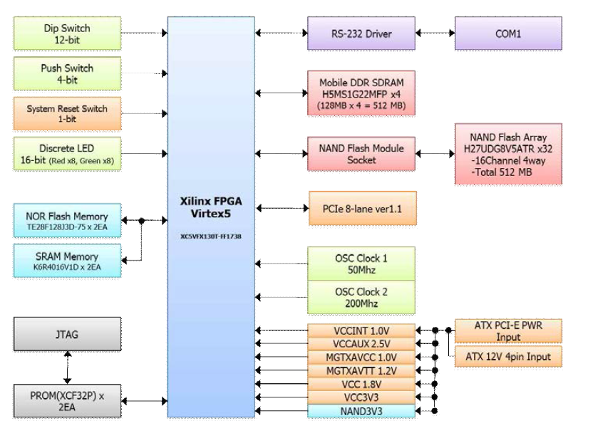 FPGA 플랫폼 보드 Block Diagram