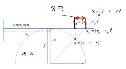 영상 왜곡 과정