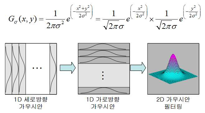 Gaussian Filter