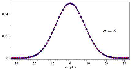 Gaussian Filter와 Recursive Gaussian Filter의 성능 비교