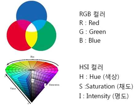 RGB와 HSI 색 체계