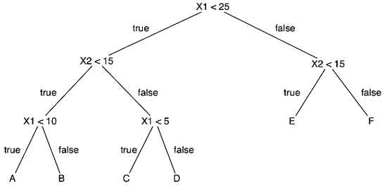 Decision Tree