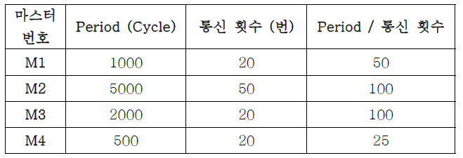 마스터의 대역폭 요구 예