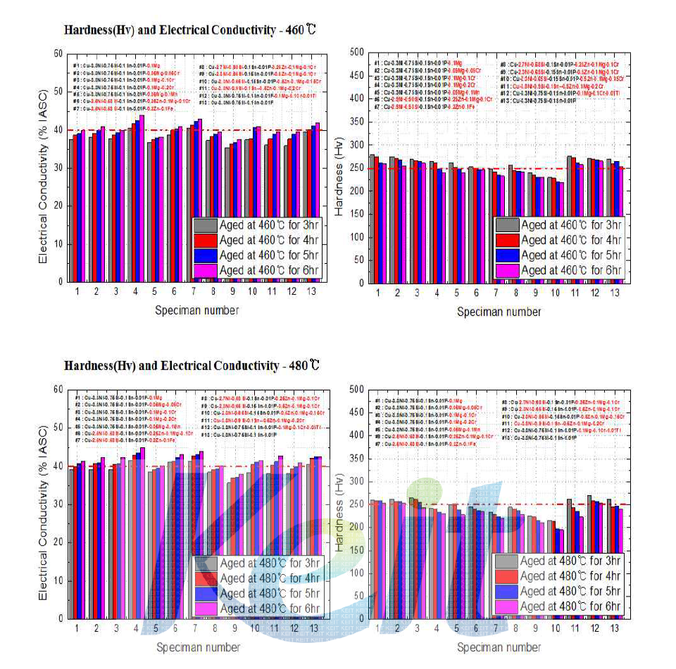Power relay용 동합금 3차 Pilot Test 시편의 열처리 온도 및 시간에 따른 경도 및 전기전도도 변화
