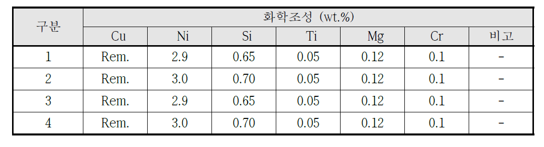 Power relay용 동합금 3차 Pilot test 화학 조성표