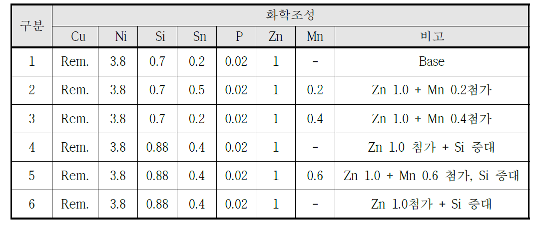 초정밀용 동합금 1차 pilot test 화학 조성표