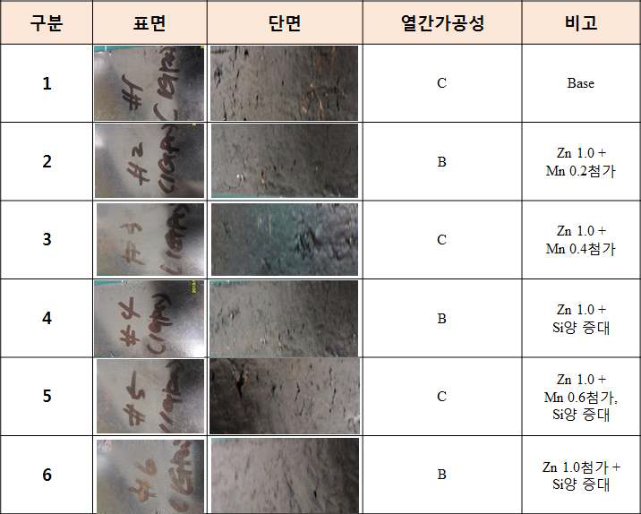 초정밀용 동합금 1차 Pilot test 시편의 열간가공성 평가 결과