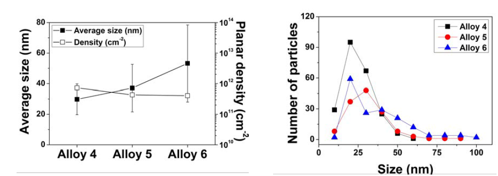 합금별 δ-Ni2Si 석출물의 평균크기 및 밀도, 크기 분포 변화