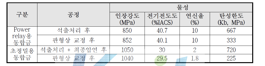 Power relay 및 초정밀용 동합금의 판형상 교정 전 후 물성 결과