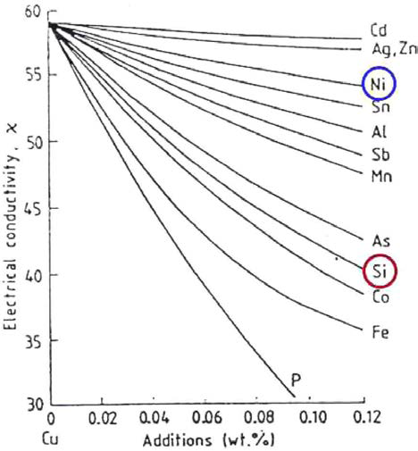 동합금에 있어서 합금원소의 고용도에 따른 전기전도도의 감소