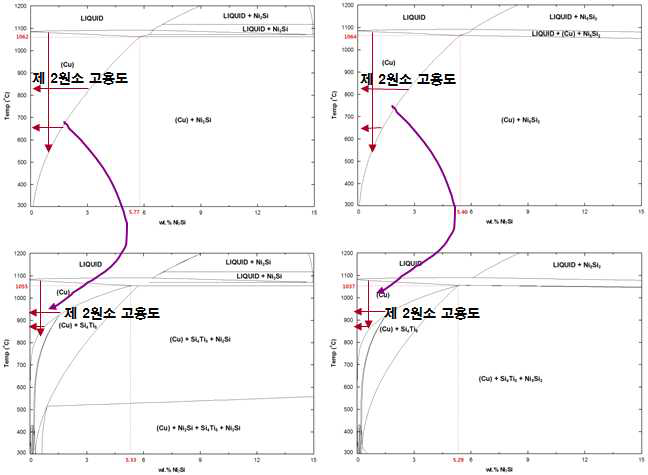 Cu-Ni2Si 합금의 가공열처리 구동력 변화