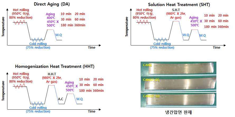 C4NS, C4NST-05, C4NST-10 합금의 가공열처리 공정 및 냉간압연 판재 형상