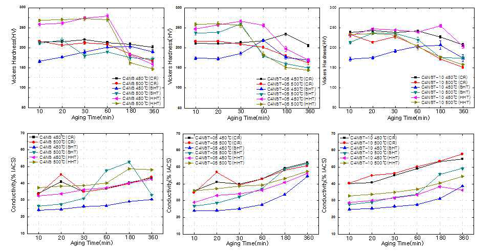 시효시간에 따른 비커스 경도 및 전기전도도 변화