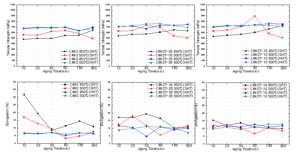 시효시간에 따른 인장강도 및 파단연신율 변화