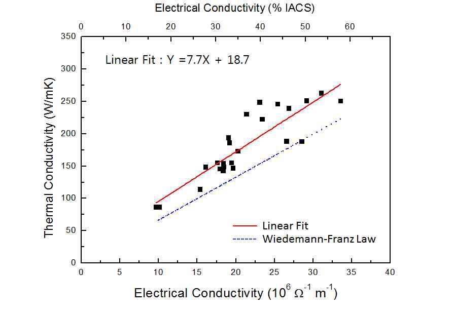 열전도도와 전기전도도의 상관관계