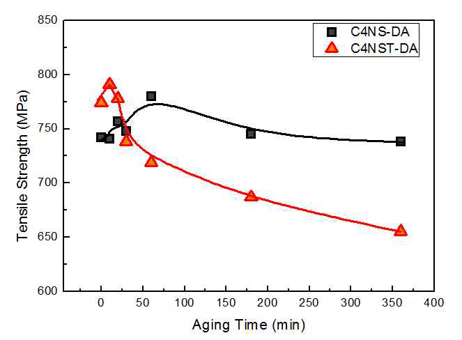 Tensile strength of directly aged C4NS and C4NST-10 alloys with respect to the aging time.