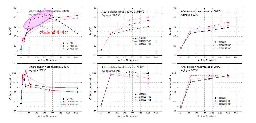 시효시간에 따른 전기전도도 및 비커스 경도 변화
