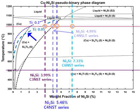 Cu-Ni2Si pseudo-binary phase diagram (각 합금별 조성 라인)