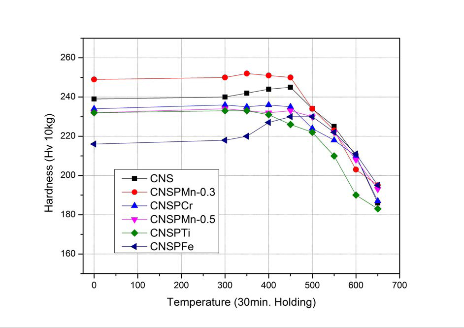 Power Relay용 동합금의 Thermal Softening Curve