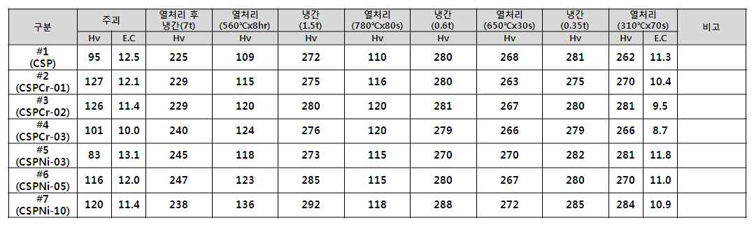 초정밀 커넥터용 동합금의 공정별 경도, 전기전도도 물성