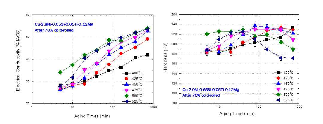 C3NSMT 합금의 전기전도도, 경도 결과(log plot)