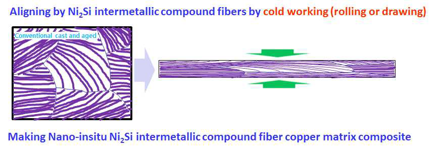 Cold-working을 통한 복합재료 형성