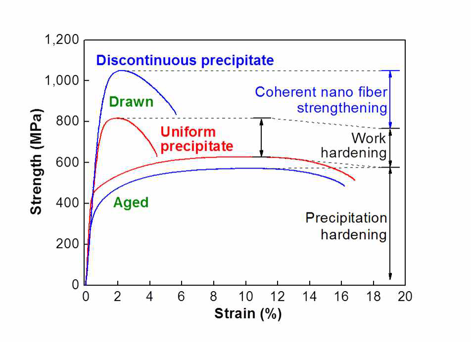 인발 전, 후의 석출물 종류에 따른 인장강도 그래프
