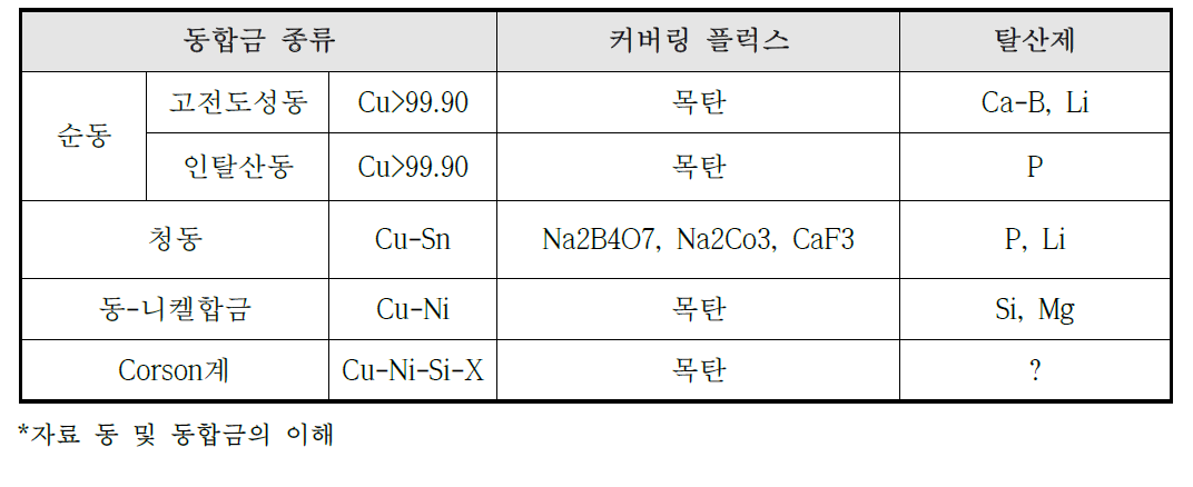 동합금에 따른 탈산제 종류