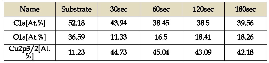 황산처리 시간 변화에 따른 피막의 산소 및 Cu 변화량