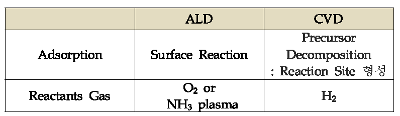 ALD 공정과 CVD 공정 비교