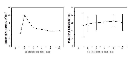 Sn 민감화 시간에 따라 형성된 Pd 입자의 밀도와 크기 변화 추이