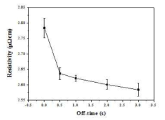 Off-time의 길이에 따른 Cu film의 저항 변화
