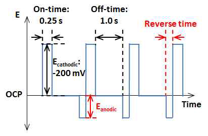 본 연구에서 사용한 pulse-reverse electrodeposition 파형