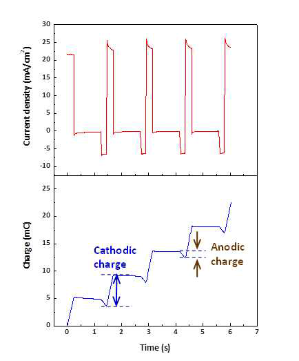 Potentiostatic pulse-reverse electrodeposition의 current와 charge profiles