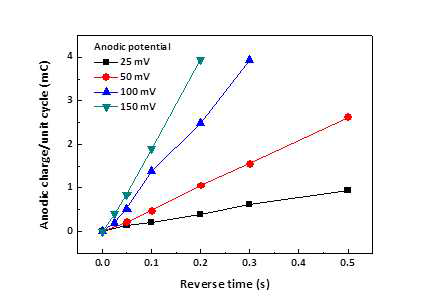 Anodic potential과 reverse time에 따른 anodic charge의 변화