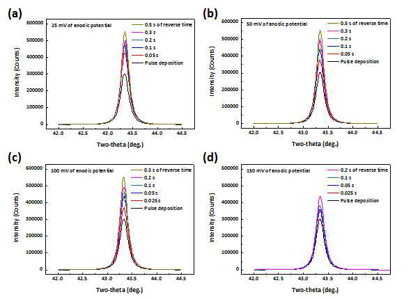 Anodic potential과 reverse time의 변화에 따른 Cu (111) peak의 변화: (a) 25 mV, (b) 50 mV, (c) 100 mV, (d) 150 mV