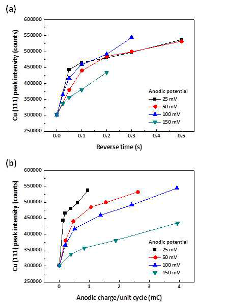 (a) Reverse time과 anodic potential에 따른 Cu (111) peak 세기 변화와 (b) anodic charge를 이용하여 다시 plot한 Cu (111) peak 세기 변화