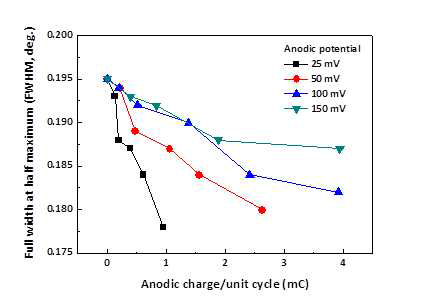 Anodic potential charge에 따른 Cu(111) peak intensity의 FWHM 변화