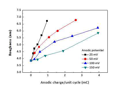 Anodic potential과 charge에 따른 surface roughness 변화