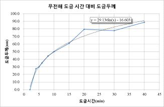 도금시간에 따른 도금두께