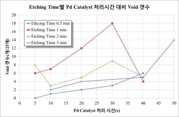 Etching Time, Pd Catalyst Time에 따른 Void량