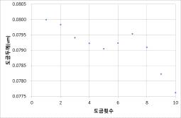 도금횟수에 따른 평균도금두께